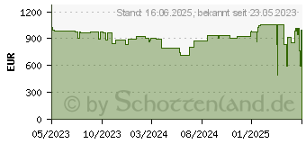 Preistrend fr Lenovo ThinkPad L15 Gen 4 (Intel)