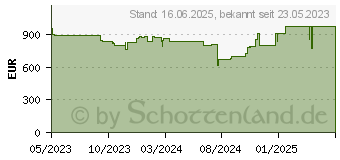 Preistrend fr Lenovo ThinkPad L15 Gen 4 (AMD)