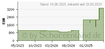 Preistrend fr Lenovo ThinkPad L15 G4 (21H70020GE)