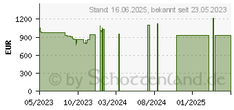 Preistrend fr Lenovo ThinkPad L13 G4 (21FN0007GE)