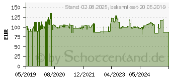 Preistrend fr Vigor Steckschlsselsatz 1/4 (6.3 mm), 5/16 (8 mm) 172teilig (V2461N)