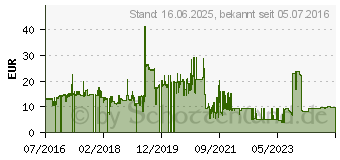 Preistrend fr 8GB Goodram UTS3 schwarz