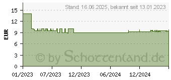 Preistrend fr GARDENA 18267-50 Regulierventil