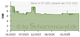 Preistrend fr GARDENA Asthaken 17401-20 Combisystem