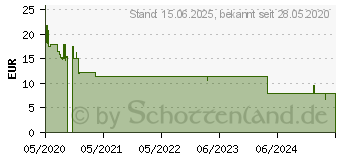 Preistrend fr KIOXIA Exceria - Flash-Speicherkarte - 64GB - UHS-I U1 / Class10 - Sdxc UHS-I (LNEX1L064GG4)