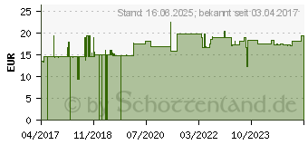 Preistrend fr Roline Patchkabel CAT 6a (21.15.2727)