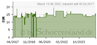 Preistrend fr Roline Patchkabel CAT 6a (21.15.2746)