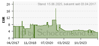 Preistrend fr Roline Patchkabel (21.15.2741)