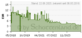 Preistrend fr Digitus DN-IND-KIT Netzwerk Installations-Set