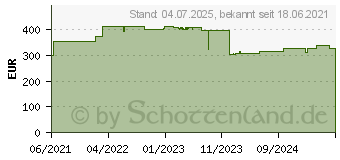 Preistrend fr Roline - Bulkkabel - 300 m - SFTP, PiMF - CAT 6a - robust - Grau (21.15.0884)