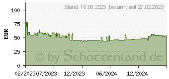 Preistrend fr Dynatron J10 AMD SP5 CPU-Khler mit Lfter