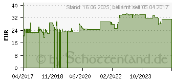 Preistrend fr Roline Patchkabel CAT 6a (21.15.2779)