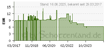 Preistrend fr Roline Patchkabel Cat.6a UTP (21.15.2703)
