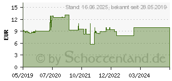 Preistrend fr VALUE 19 -Blindplatte 3HE schwarz 3 HE (26.99.0300)