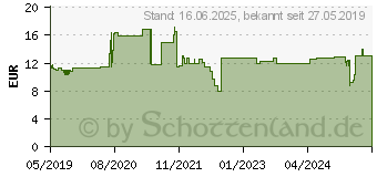 Preistrend fr VALUE 19 -Kabeldurchfhrg.2HE Buerste lgr. (26.99.0314)