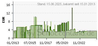 Preistrend fr VALUE S/FTP-(PiMF-)Patchkabel Kat.6, LSOH, grn, 2m (21.99.1243)