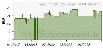 Preistrend fr Roline Patchkabel Cat.6a (21.15.2768)