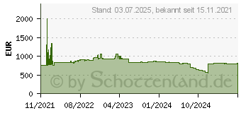 Preistrend fr Fujitsu Windows Server 2022 RDS CAL Kundenzugangslizenz (PY-WCU05DA)