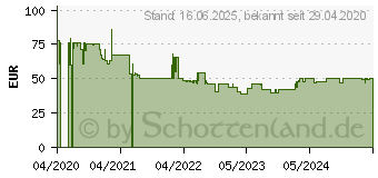 Preistrend fr Goal Zero Nomad 5 Solarmodul (3700-118)