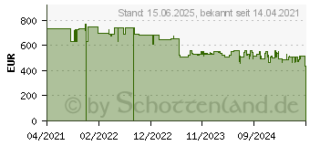 Preistrend fr Philips 43HFL5114) (43HFL5114/12)