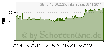 Preistrend fr Gedore 1500 CT1-2133 Steckschlssel 6teilig (2309122)