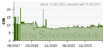 Preistrend fr Rothenberger Wasserpumpenzange SP 10 (70528)