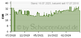 Preistrend fr Gedore RED Montierhebel gekrpft Lnge 610 mm (3301464)