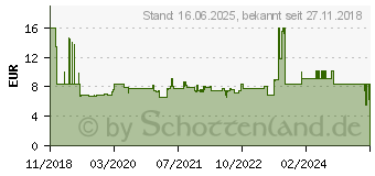 Preistrend fr HAZET Trennscheiben- Satz (9233-010/5)