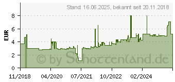 Preistrend fr Gedore - halter (2008424)