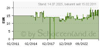 Preistrend fr Wolfcraft Fixier-Set fr Gipskartonplatten 8-tlg. (4040000)