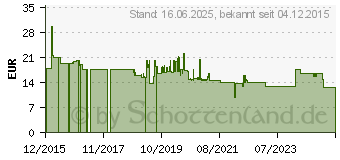 Preistrend fr Metabo 628065000 Kreissgeblatt 216mm 1St.