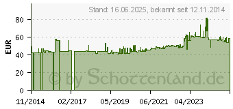 Preistrend fr Gedore Blau Einsteckringschlssel SE 14x18 32 mm 7218-32 (7695920)