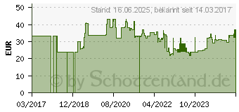 Preistrend fr MAKITA SDS-VPLUS-Bohrer-Set Nr6 10tlg (B-49127)