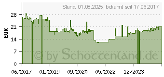 Preistrend fr PFERD 23600506 Werkzeughalter 1St.