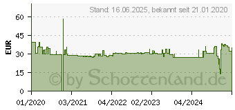 Preistrend fr Metabo Entsorgungsbeutel ASR 36-18 BL 25 M SC / ASR 25 M SC 5er Pack (630275000)