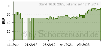 Preistrend fr Fein Segmentsgeblatt 63903166016