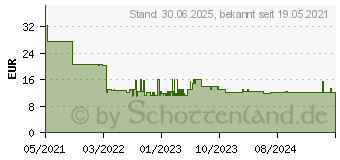 Preistrend für Bosch Expert M480 Schleifnetzrolle, 93 mm, 5 m, G 120 (2608900778)