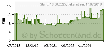 Preistrend fr Gedore Wasserpumpenzange 7-fach verstellbar Spannweite 33mm (3301175)