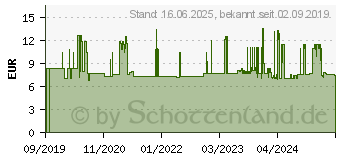 Preistrend fr Wera 05004541001 Steckschlsseleinsatz 19mm 1 Stck 3/8