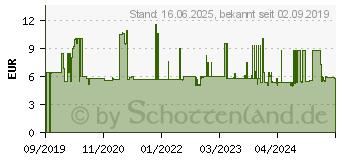 Preistrend fr Wera 05004530001 Steckschlsseleinsatz 8mm 1 Stck 3/8