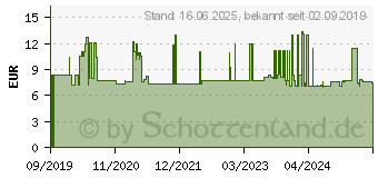 Preistrend fr Wera 05004540001 Steckschlsseleinsatz 18mm 1 Stck 3/8