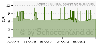 Preistrend fr Wera 05004537001 Steckschlsseleinsatz 15mm 1 Stck 3/8