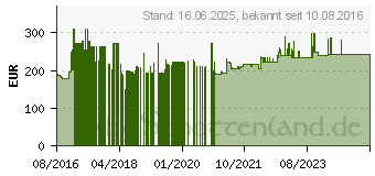 Preistrend fr Hager ZB21S Zhlerschrank Aufputz Inhalt 1St.