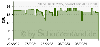 Preistrend fr Wiha 44001 - Universalschlssel, Schaltschrankschlssel SB24682