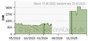 Preistrend fr Dell OptiPlex 7010 Plus - MT - Core i7 13700 / 2.1 GHz (3YG5W)