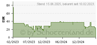 Preistrend fr Conceptronic HUBBIES13G Schnittstellen-Hub