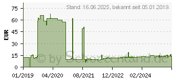 Preistrend fr PFERD 42110000 Schleifhlsentrger Durchmesser 45mm 5St.