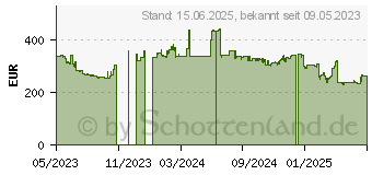 Preistrend fr 96GB (2x 48GB) G.Skill Ripjaws S5 Black DDR5-5600 CL40 (F5-5600J4040D48GX2-RS5K)