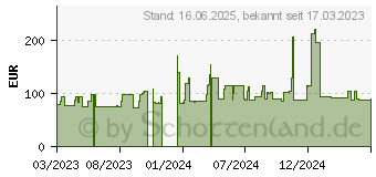 Preistrend fr 2TB Silicon Power Armor A85B (SP020TBPHD85BS3K)