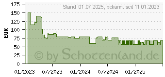 Preistrend fr Schneider Electric Wiser Rauchmelder (CCT599002)